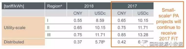 中國何以能夠在2017年新增53GW光伏 秘密在這里！