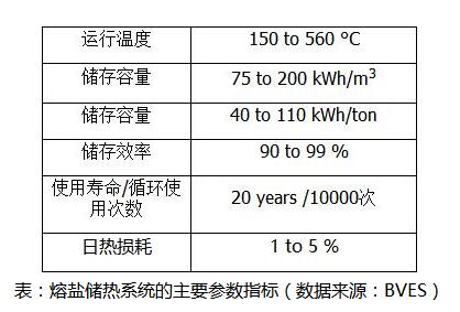 BVES最新研究數(shù)據(jù)：熔鹽儲熱與鋰電池儲能成本對比