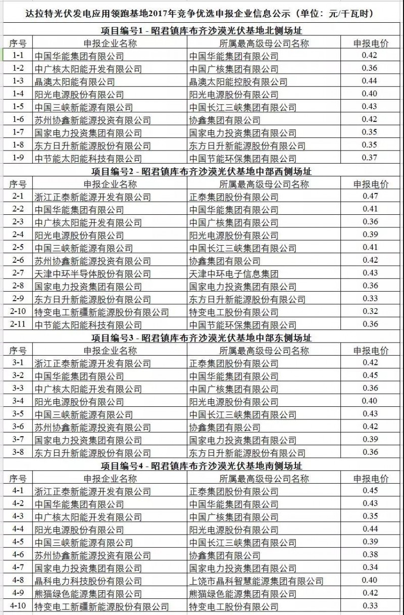 驚爆0.32元！剛剛，達拉特光伏領跑基地申報電價出爐！