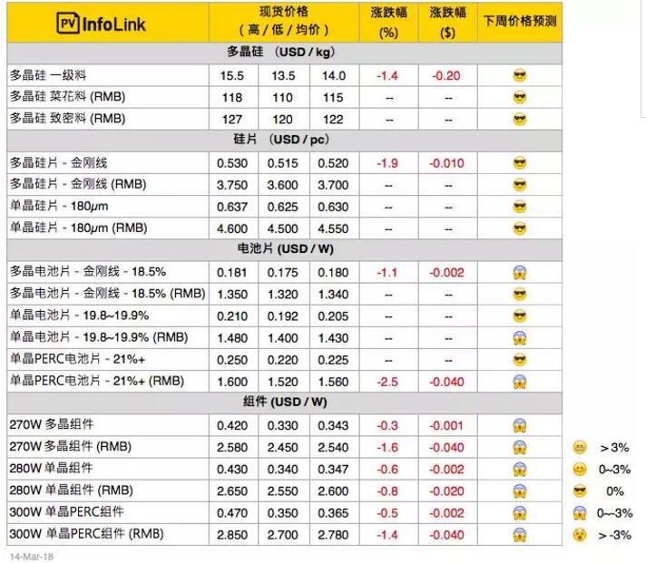 今年春燕快來了？本周硅料、硅片止跌