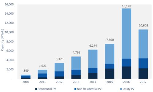 2017年美國光伏新增裝機10.6GW 同比下降10%