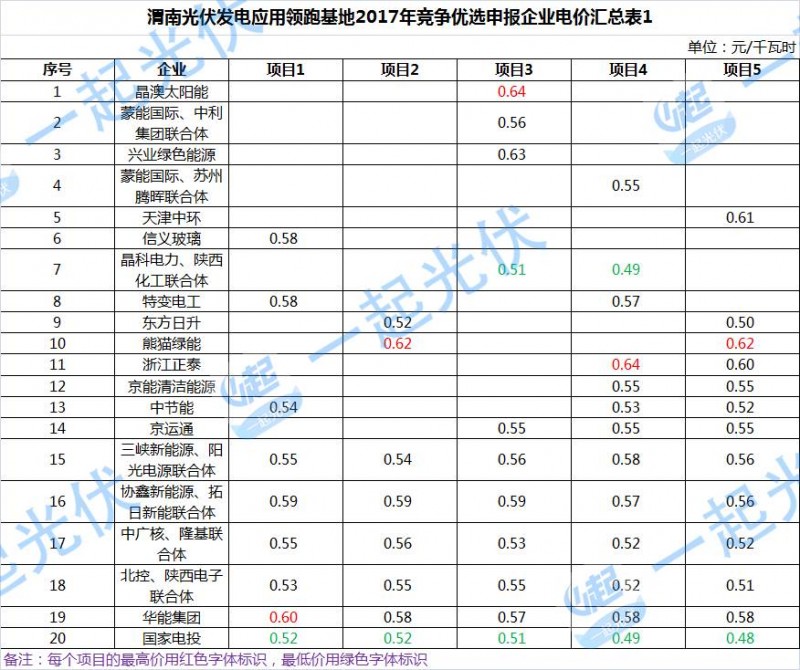 渭南光伏領跑基地首現(xiàn)聯(lián)合體競標 國家電投或將成為最大贏家