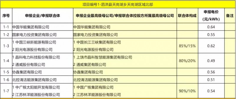 最低電價(jià)：大同0.36、壽陽0.44、寶應(yīng)0.46、泗洪0.48，四基地投標(biāo)電價(jià)出爐!