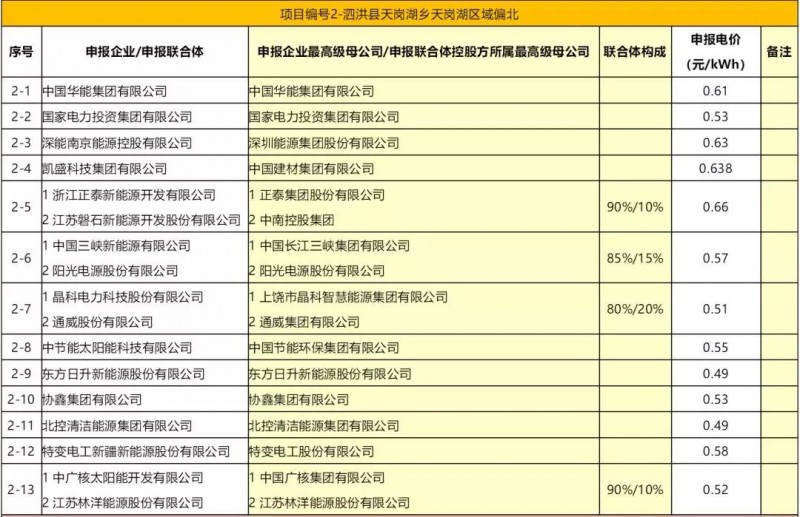 最低電價(jià)：大同0.36、壽陽0.44、寶應(yīng)0.46、泗洪0.48，四基地投標(biāo)電價(jià)出爐!