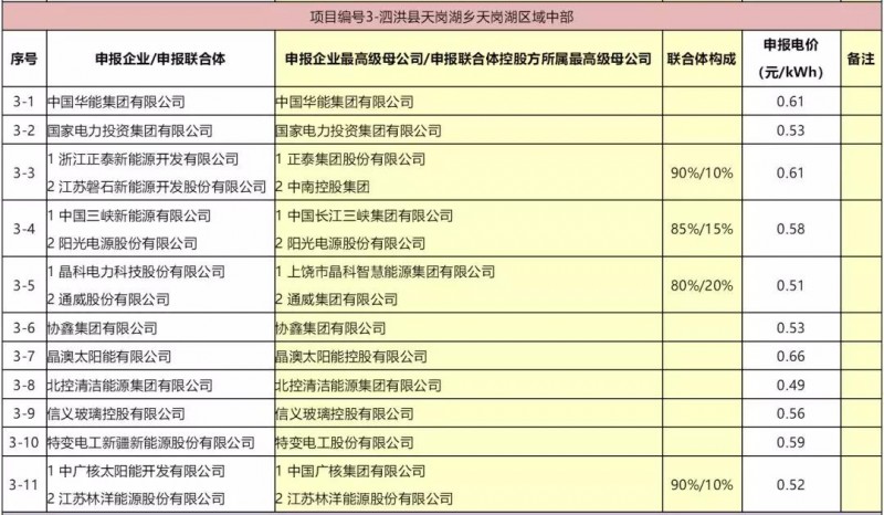 最低電價(jià)：大同0.36、壽陽0.44、寶應(yīng)0.46、泗洪0.48，四基地投標(biāo)電價(jià)出爐!