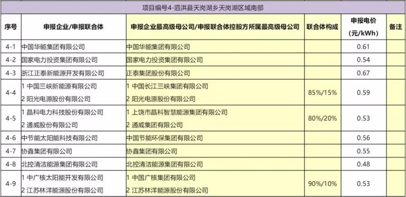 最低電價(jià)：大同0.36、壽陽0.44、寶應(yīng)0.46、泗洪0.48，四基地投標(biāo)電價(jià)出爐!