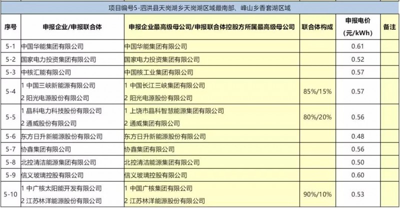 最低電價(jià)：大同0.36、壽陽0.44、寶應(yīng)0.46、泗洪0.48，四基地投標(biāo)電價(jià)出爐!