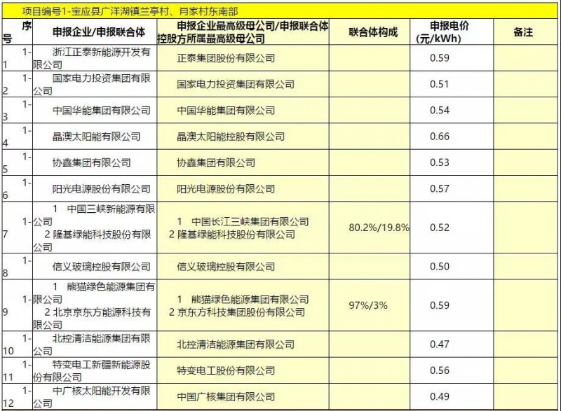 最低電價(jià)：大同0.36、壽陽0.44、寶應(yīng)0.46、泗洪0.48，四基地投標(biāo)電價(jià)出爐!