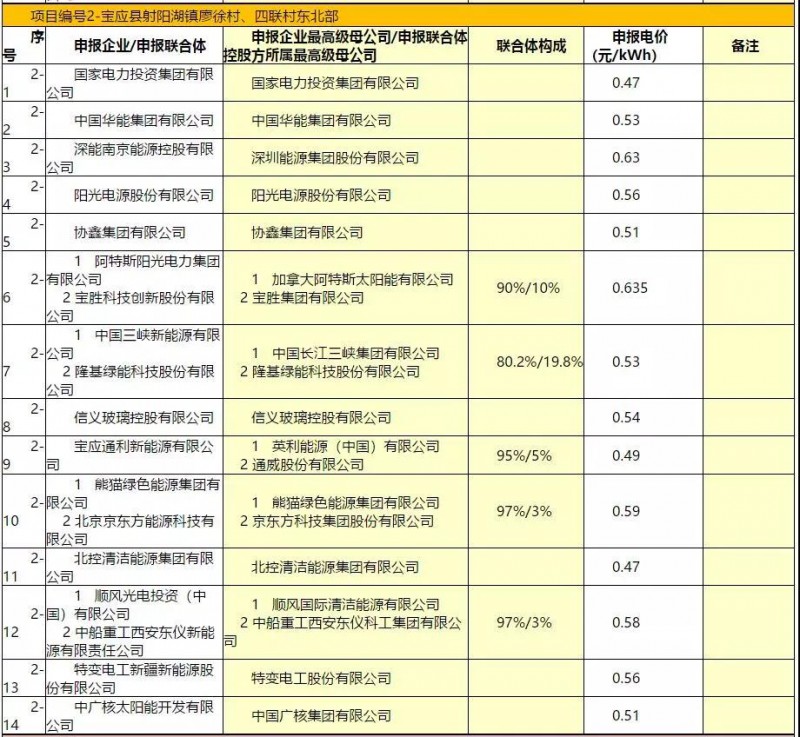 最低電價(jià)：大同0.36、壽陽0.44、寶應(yīng)0.46、泗洪0.48，四基地投標(biāo)電價(jià)出爐!