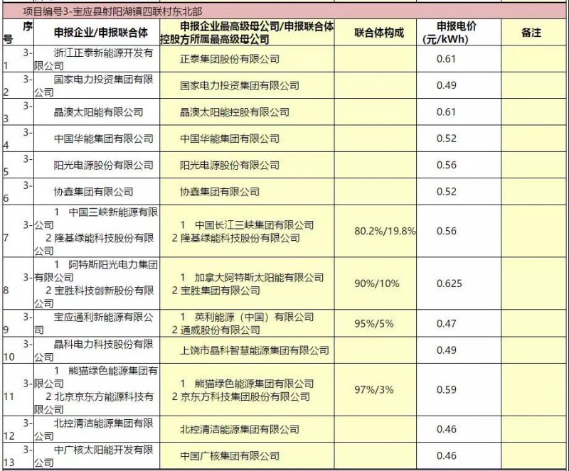 最低電價(jià)：大同0.36、壽陽0.44、寶應(yīng)0.46、泗洪0.48，四基地投標(biāo)電價(jià)出爐!