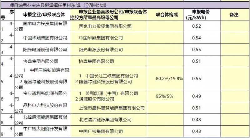 最低電價(jià)：大同0.36、壽陽0.44、寶應(yīng)0.46、泗洪0.48，四基地投標(biāo)電價(jià)出爐!