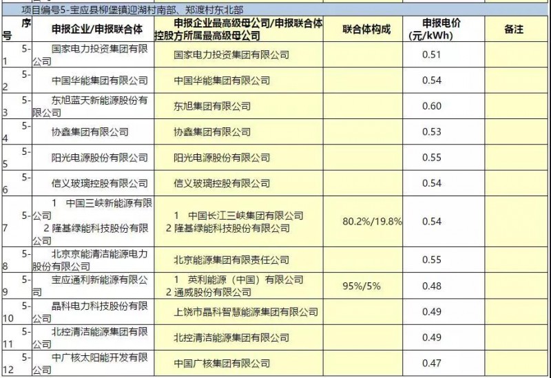 最低電價(jià)：大同0.36、壽陽0.44、寶應(yīng)0.46、泗洪0.48，四基地投標(biāo)電價(jià)出爐!