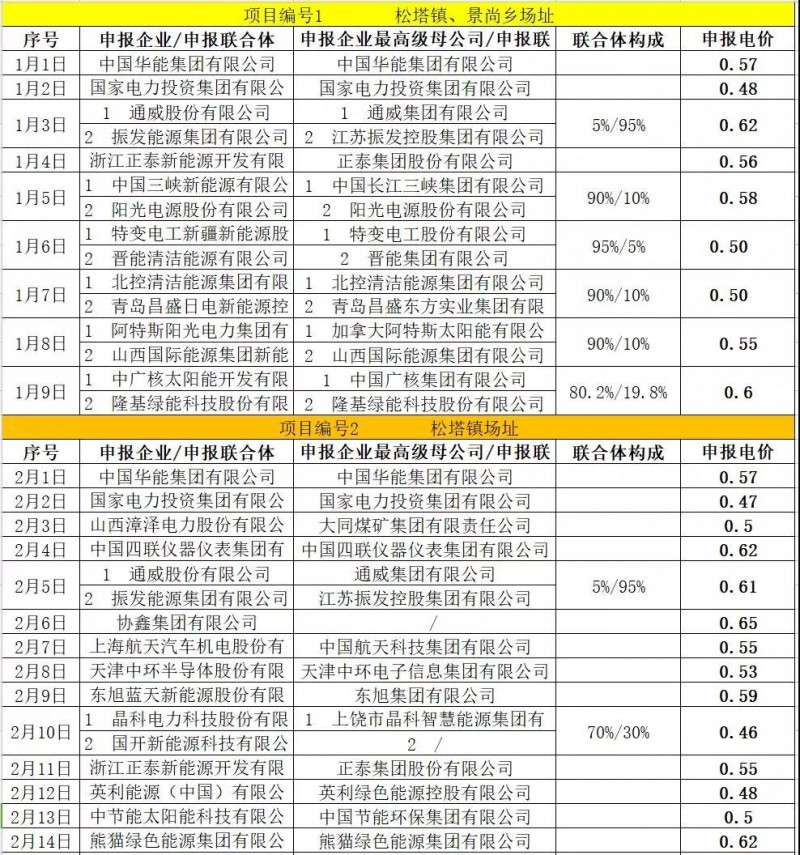 最低電價(jià)：大同0.36、壽陽0.44、寶應(yīng)0.46、泗洪0.48，四基地投標(biāo)電價(jià)出爐!