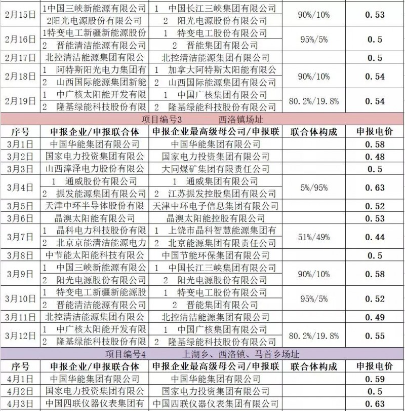 最低電價(jià)：大同0.36、壽陽0.44、寶應(yīng)0.46、泗洪0.48，四基地投標(biāo)電價(jià)出爐!