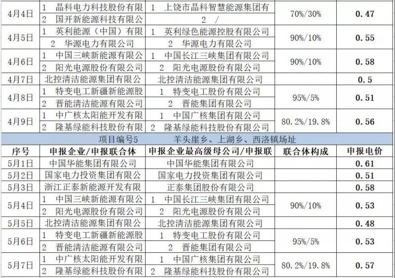 最低電價(jià)：大同0.36、壽陽0.44、寶應(yīng)0.46、泗洪0.48，四基地投標(biāo)電價(jià)出爐!