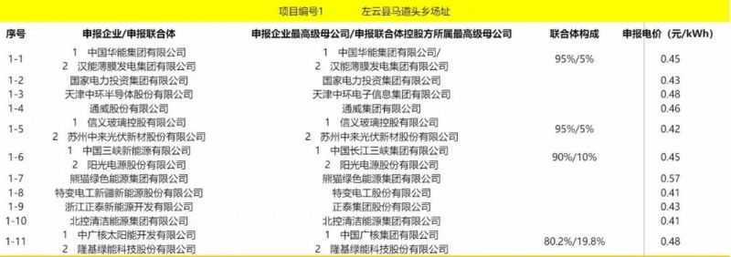 最低電價(jià)：大同0.36、壽陽0.44、寶應(yīng)0.46、泗洪0.48，四基地投標(biāo)電價(jià)出爐!