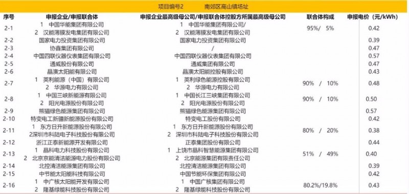 最低電價(jià)：大同0.36、壽陽0.44、寶應(yīng)0.46、泗洪0.48，四基地投標(biāo)電價(jià)出爐!