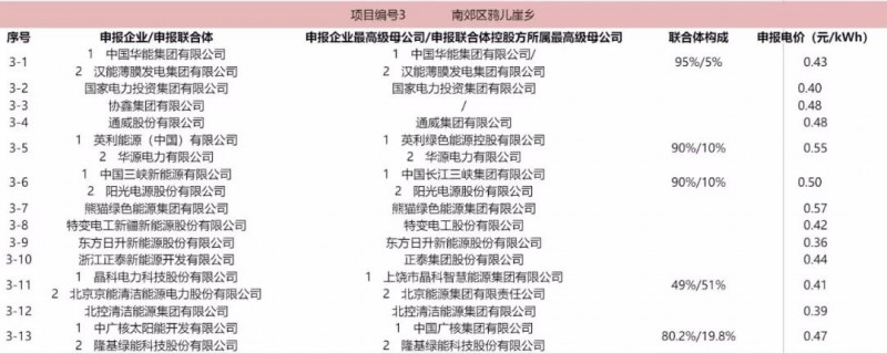 最低電價(jià)：大同0.36、壽陽0.44、寶應(yīng)0.46、泗洪0.48，四基地投標(biāo)電價(jià)出爐!