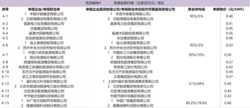 最低電價(jià)：大同0.36、壽陽0.44、寶應(yīng)0.46、泗洪0.48，四基地投標(biāo)電價(jià)出爐!