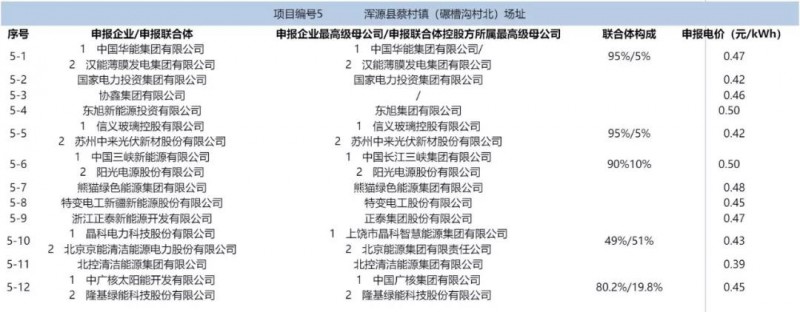 最低電價(jià)：大同0.36、壽陽0.44、寶應(yīng)0.46、泗洪0.48，四基地投標(biāo)電價(jià)出爐!