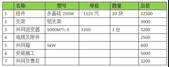 18年裝光伏到底劃不劃算？收益怎樣？（含往年成本收益對比）