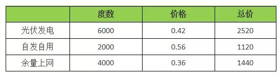 18年裝光伏到底劃不劃算？收益怎樣？（含往年成本收益對比）