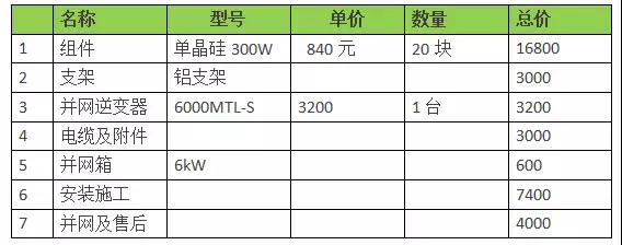 18年裝光伏到底劃不劃算？收益怎樣？（含往年成本收益對比）