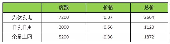 18年裝光伏到底劃不劃算？收益怎樣？（含往年成本收益對比）