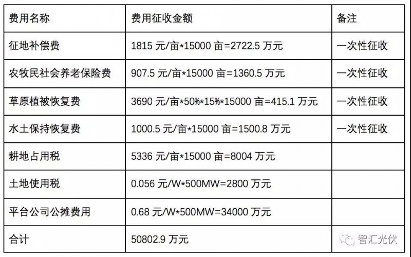 青海領跑者土地費用前后說法變化的五個階段