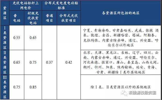 從2018年光伏標桿電價政策解析光伏市場發(fā)展趨勢 光伏扶貧和分布式是重點