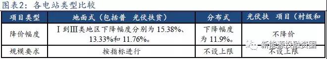 從2018年光伏標桿電價政策解析光伏市場發(fā)展趨勢 光伏扶貧和分布式是重點