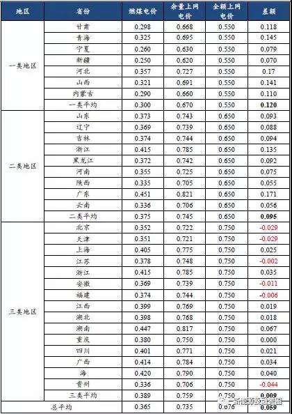 從2018年光伏標桿電價政策解析光伏市場發(fā)展趨勢 光伏扶貧和分布式是重點