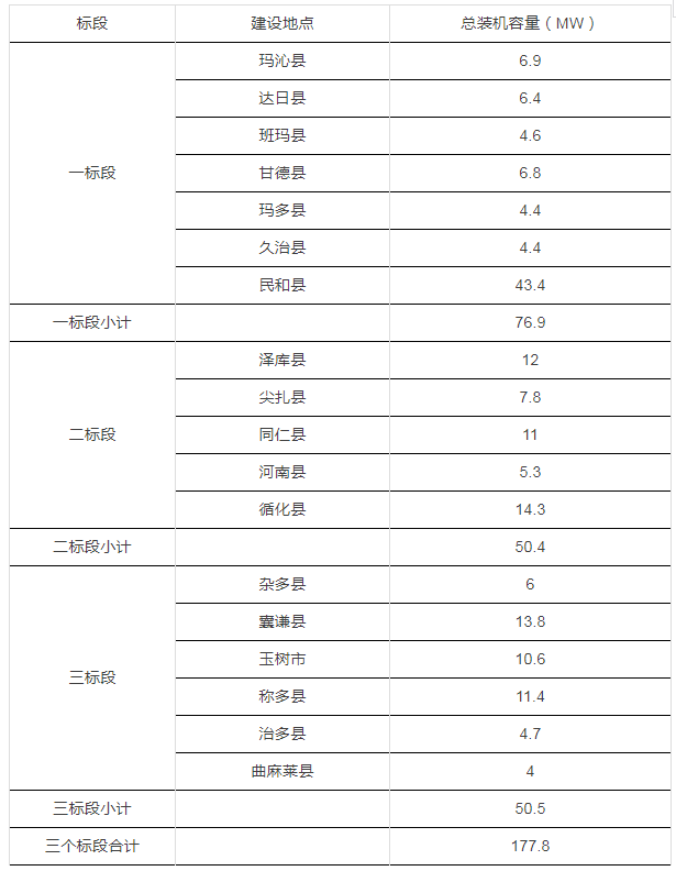 青海省12.4億元村級扶貧光伏項目EPC及運營維護統(tǒng)一招標項目招標公告