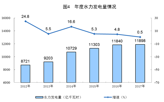 統(tǒng)計局：2017年太陽能發(fā)電量967億千瓦時 增長57.1%