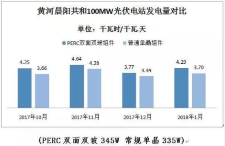 PERC雙面雙玻開啟新一輪組件技術(shù)升級(jí)