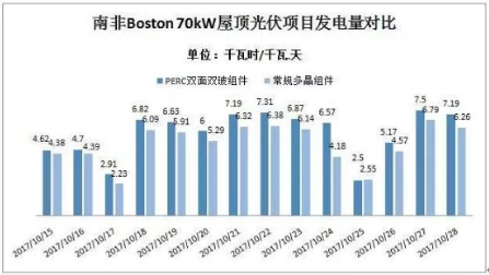 PERC雙面雙玻開啟新一輪組件技術(shù)升級(jí)