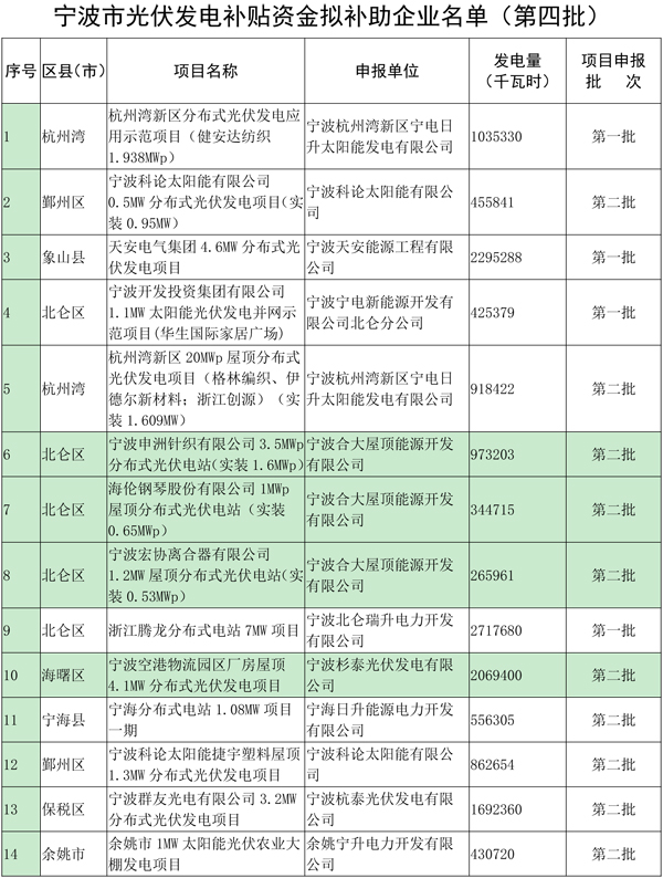 浙江寧波光伏發(fā)電補貼資金扶持項目公示（第四批）