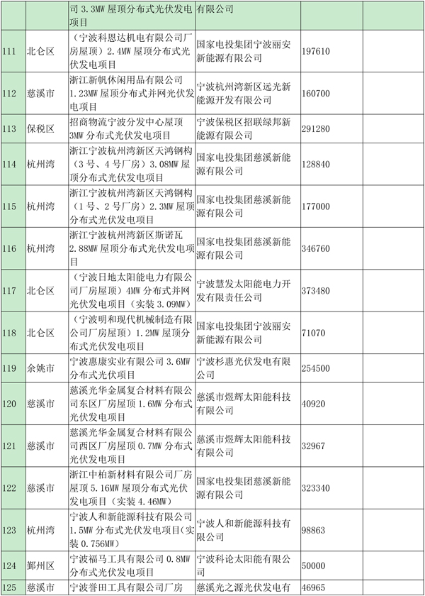 浙江寧波光伏發(fā)電補貼資金扶持項目公示（第四批）