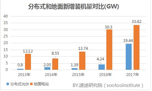 2017年國內(nèi)光伏產(chǎn)業(yè)數(shù)據(jù)研究報告