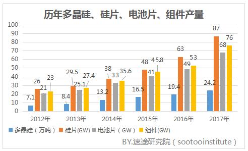 2017年國內(nèi)光伏產(chǎn)業(yè)數(shù)據(jù)研究報告