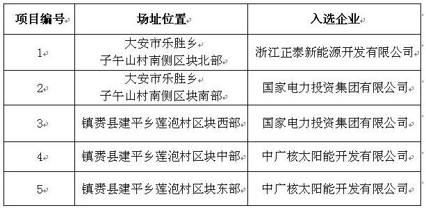 剛剛！白城光伏發(fā)電應(yīng)用領(lǐng)跑基地入選企業(yè)名單公布