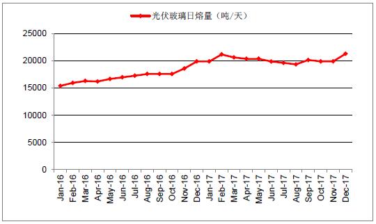 2018年中國光伏玻璃行業(yè)發(fā)展概況、光伏玻璃價格走勢及龍頭企業(yè)發(fā)展趨勢分析