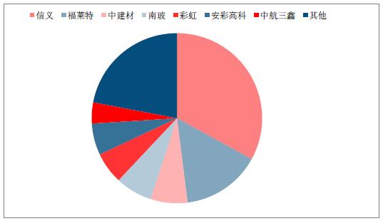 2018年中國光伏玻璃行業(yè)發(fā)展概況、光伏玻璃價格走勢及龍頭企業(yè)發(fā)展趨勢分析