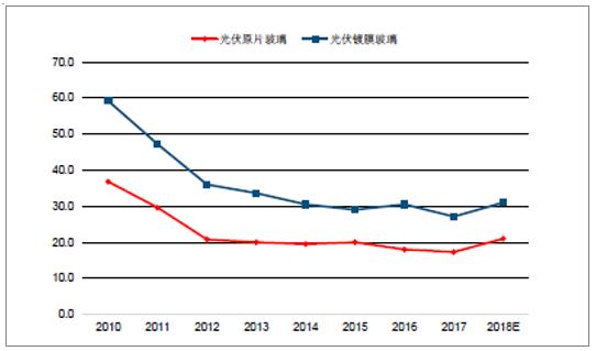 2018年中國光伏玻璃行業(yè)發(fā)展概況、光伏玻璃價格走勢及龍頭企業(yè)發(fā)展趨勢分析