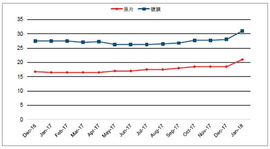 2018年中國光伏玻璃行業(yè)發(fā)展概況、光伏玻璃價格走勢及龍頭企業(yè)發(fā)展趨勢分析