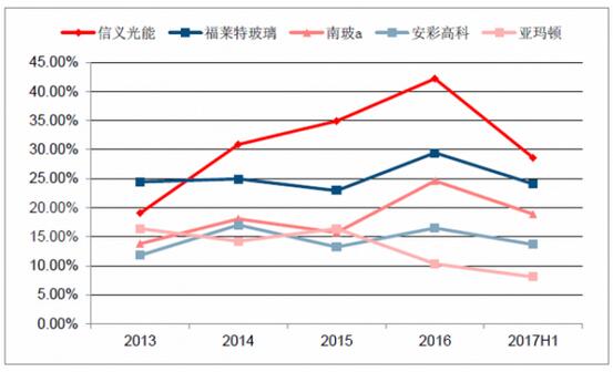 2018年中國光伏玻璃行業(yè)發(fā)展概況、光伏玻璃價格走勢及龍頭企業(yè)發(fā)展趨勢分析