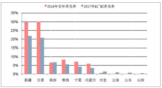 2018年中國棄光率、光伏運營情況及電價下調(diào)幅度分析預測（附圖）