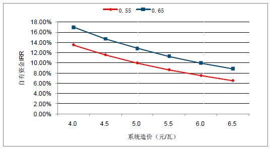 2018年中國棄光率、光伏運營情況及電價下調(diào)幅度分析預測（附圖）