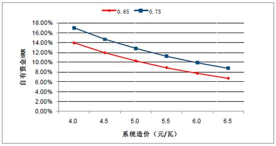 2018年中國棄光率、光伏運營情況及電價下調(diào)幅度分析預測（附圖）