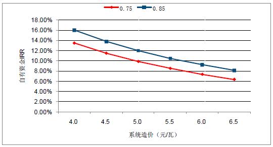 2018年中國棄光率、光伏運營情況及電價下調(diào)幅度分析預測（附圖）